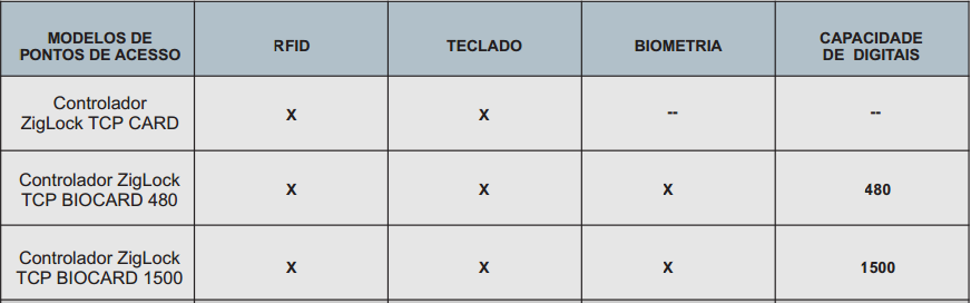 Tabela Controladores ZigLock